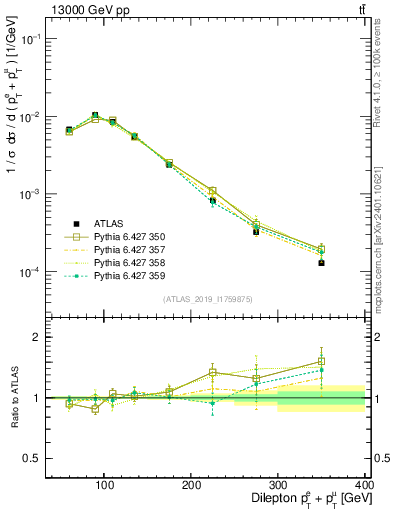 Plot of ll.ht in 13000 GeV pp collisions