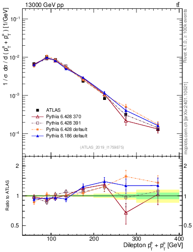 Plot of ll.ht in 13000 GeV pp collisions