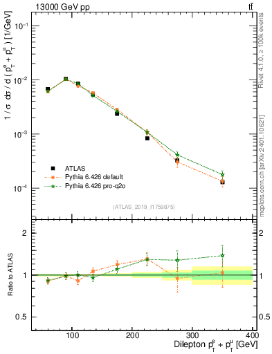 Plot of ll.ht in 13000 GeV pp collisions