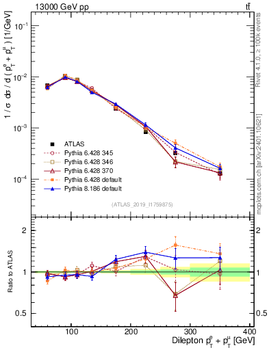Plot of ll.ht in 13000 GeV pp collisions