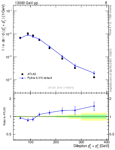 Plot of ll.ht in 13000 GeV pp collisions