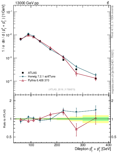 Plot of ll.ht in 13000 GeV pp collisions