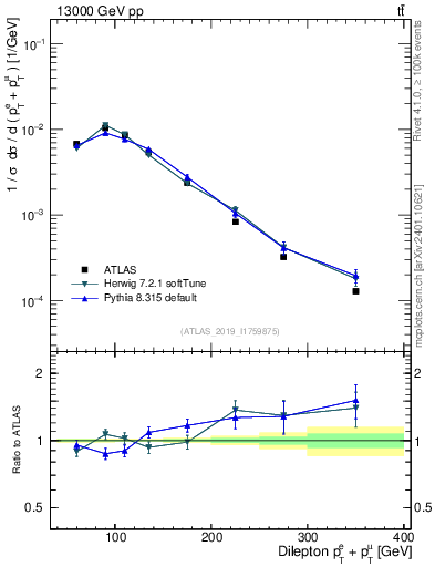 Plot of ll.ht in 13000 GeV pp collisions