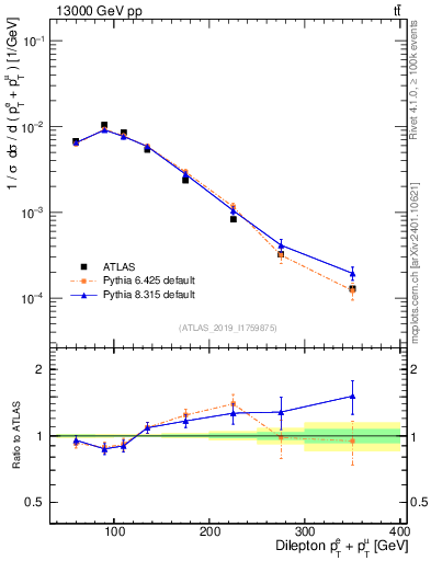 Plot of ll.ht in 13000 GeV pp collisions