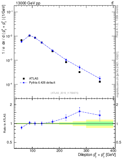 Plot of ll.ht in 13000 GeV pp collisions