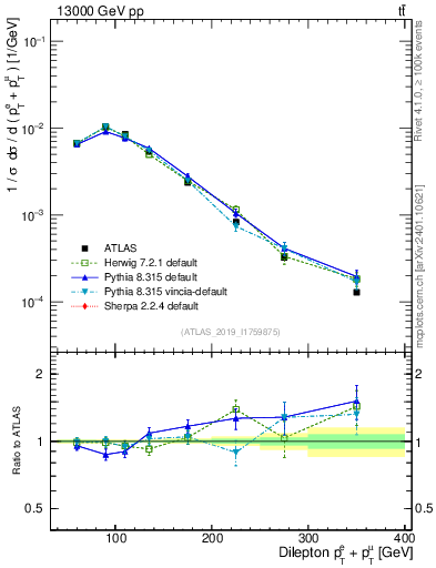 Plot of ll.ht in 13000 GeV pp collisions