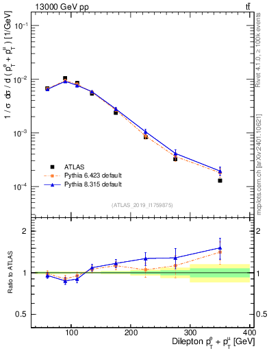 Plot of ll.ht in 13000 GeV pp collisions