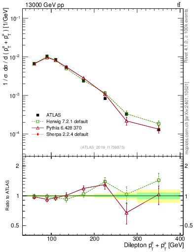 Plot of ll.ht in 13000 GeV pp collisions