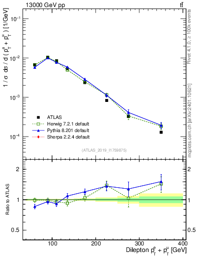 Plot of ll.ht in 13000 GeV pp collisions