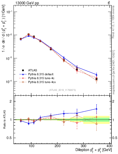 Plot of ll.ht in 13000 GeV pp collisions
