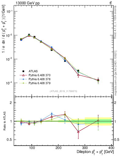 Plot of ll.ht in 13000 GeV pp collisions