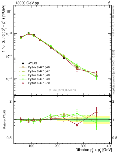 Plot of ll.ht in 13000 GeV pp collisions