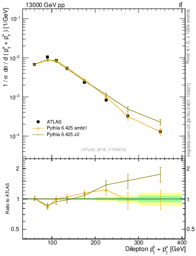 Plot of ll.ht in 13000 GeV pp collisions