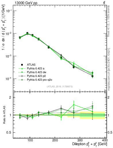Plot of ll.ht in 13000 GeV pp collisions