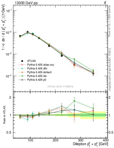 Plot of ll.ht in 13000 GeV pp collisions