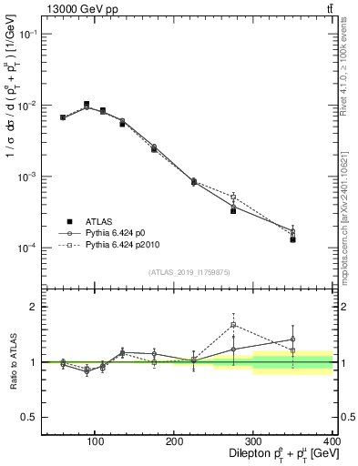 Plot of ll.ht in 13000 GeV pp collisions