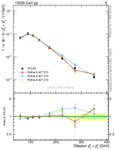 Plot of ll.ht in 13000 GeV pp collisions
