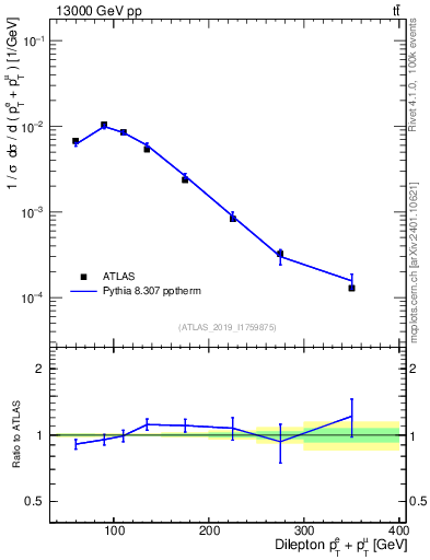 Plot of ll.ht in 13000 GeV pp collisions