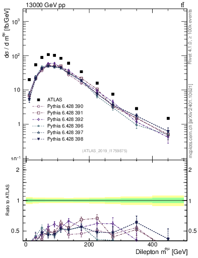 Plot of ll.m in 13000 GeV pp collisions