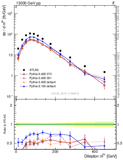 Plot of ll.m in 13000 GeV pp collisions