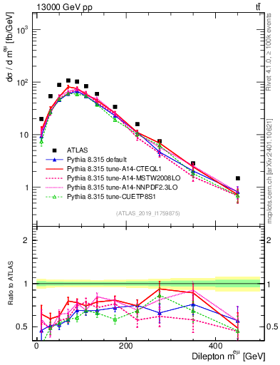 Plot of ll.m in 13000 GeV pp collisions