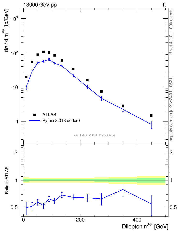 Plot of ll.m in 13000 GeV pp collisions
