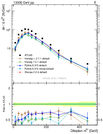 Plot of ll.m in 13000 GeV pp collisions