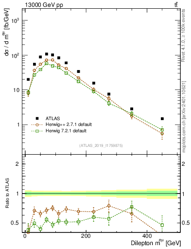 Plot of ll.m in 13000 GeV pp collisions