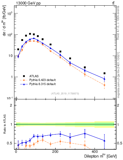Plot of ll.m in 13000 GeV pp collisions
