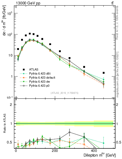 Plot of ll.m in 13000 GeV pp collisions