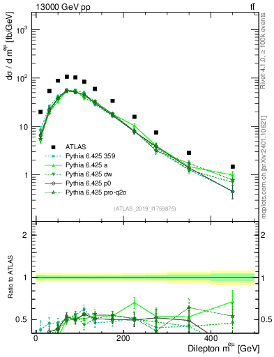 Plot of ll.m in 13000 GeV pp collisions