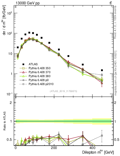 Plot of ll.m in 13000 GeV pp collisions