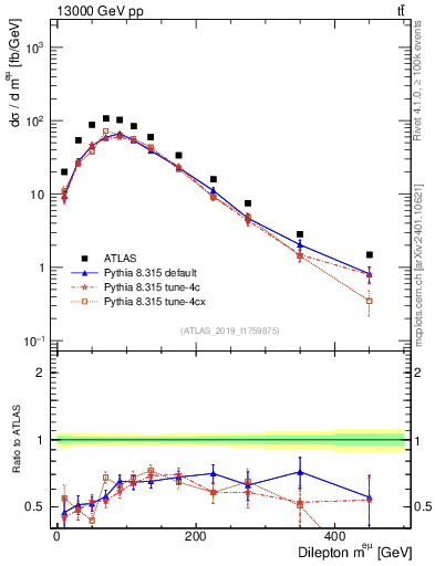 Plot of ll.m in 13000 GeV pp collisions