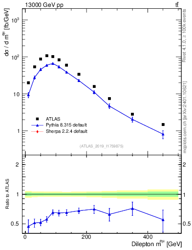 Plot of ll.m in 13000 GeV pp collisions