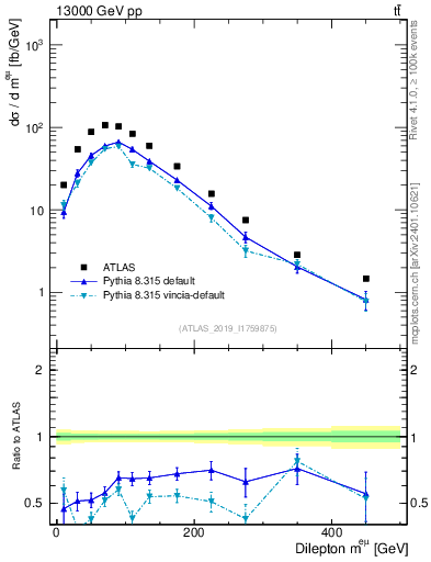 Plot of ll.m in 13000 GeV pp collisions