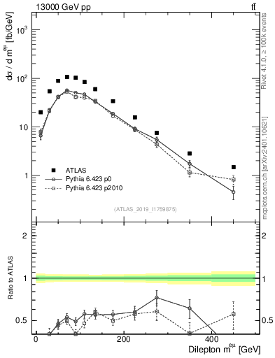 Plot of ll.m in 13000 GeV pp collisions