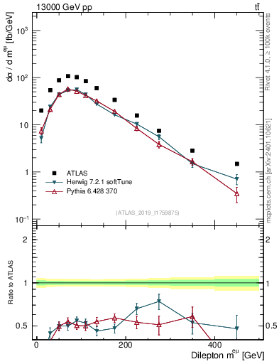 Plot of ll.m in 13000 GeV pp collisions
