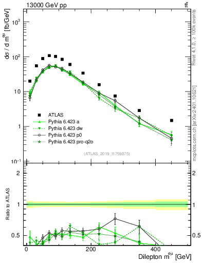 Plot of ll.m in 13000 GeV pp collisions