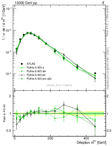 Plot of ll.m in 13000 GeV pp collisions