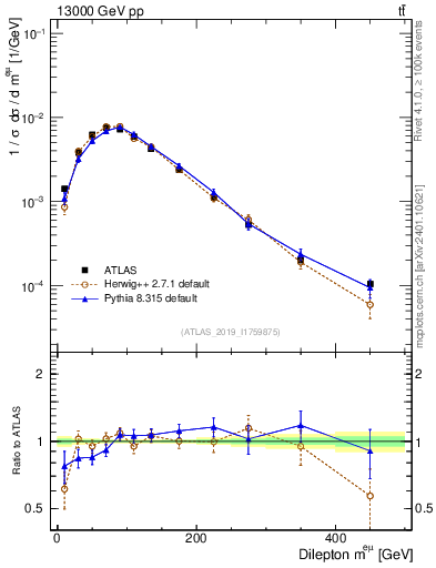 Plot of ll.m in 13000 GeV pp collisions