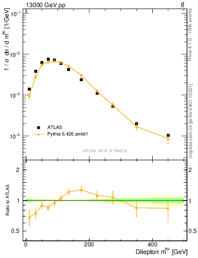 Plot of ll.m in 13000 GeV pp collisions