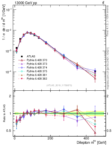 Plot of ll.m in 13000 GeV pp collisions