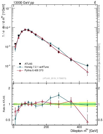 Plot of ll.m in 13000 GeV pp collisions