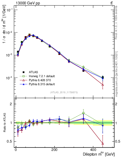 Plot of ll.m in 13000 GeV pp collisions