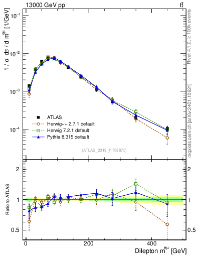 Plot of ll.m in 13000 GeV pp collisions