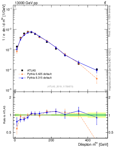 Plot of ll.m in 13000 GeV pp collisions