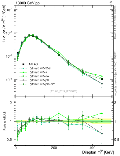 Plot of ll.m in 13000 GeV pp collisions