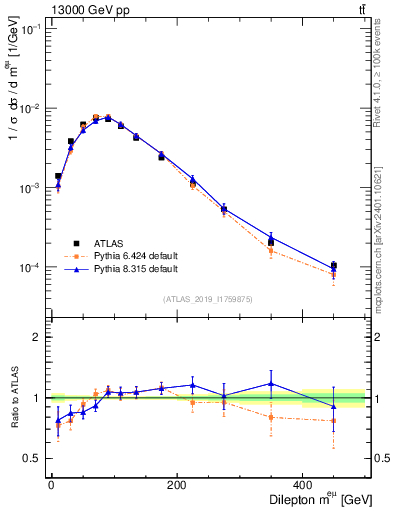 Plot of ll.m in 13000 GeV pp collisions
