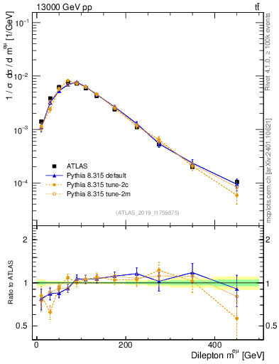 Plot of ll.m in 13000 GeV pp collisions