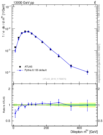 Plot of ll.m in 13000 GeV pp collisions